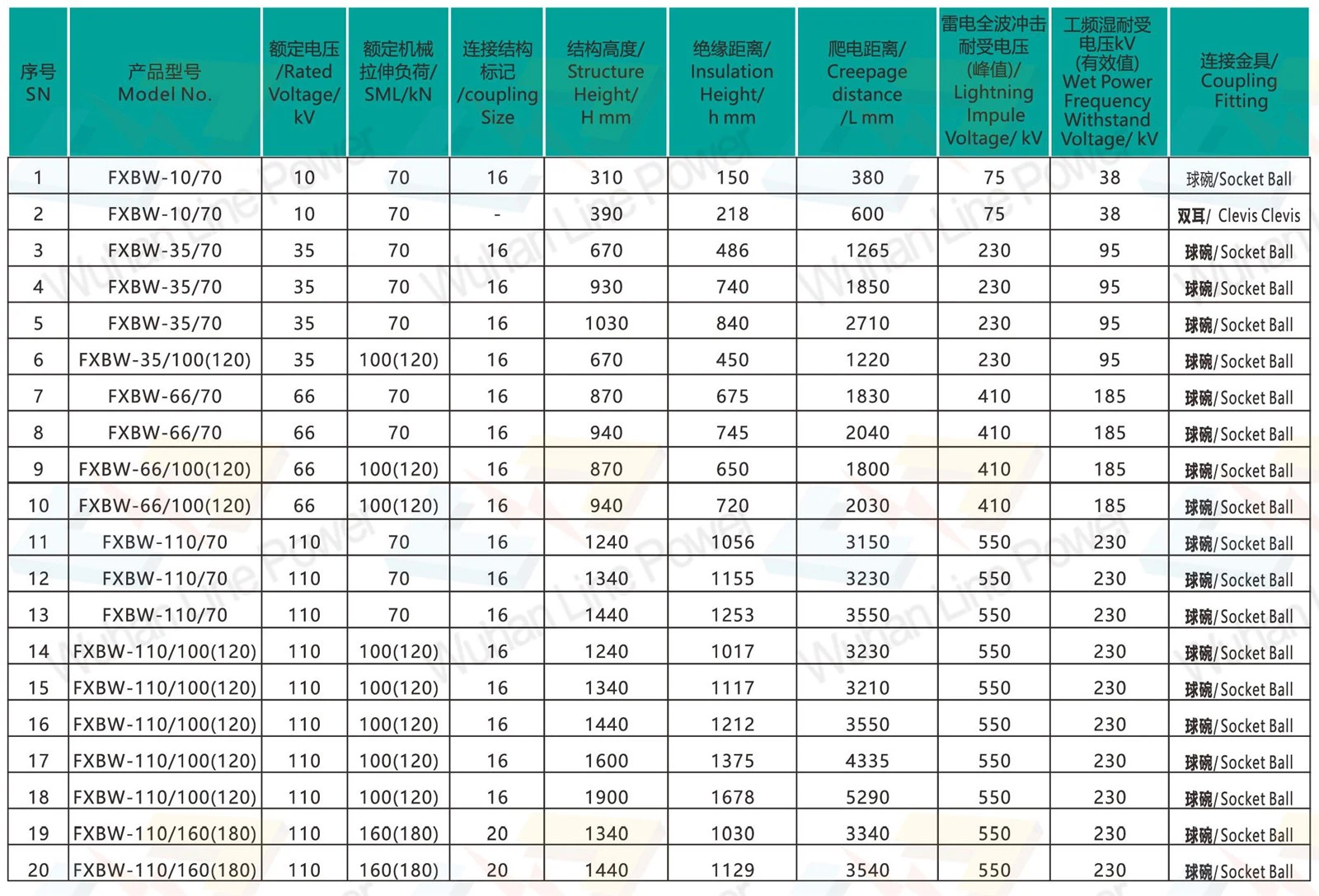 -4 deadend insulator parameters1 -4 deadend insulator parameters1